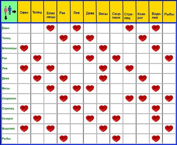 Таблица: любовная совместимость по знакам зодиака