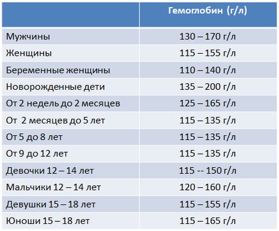 Гемоглобин таблица
